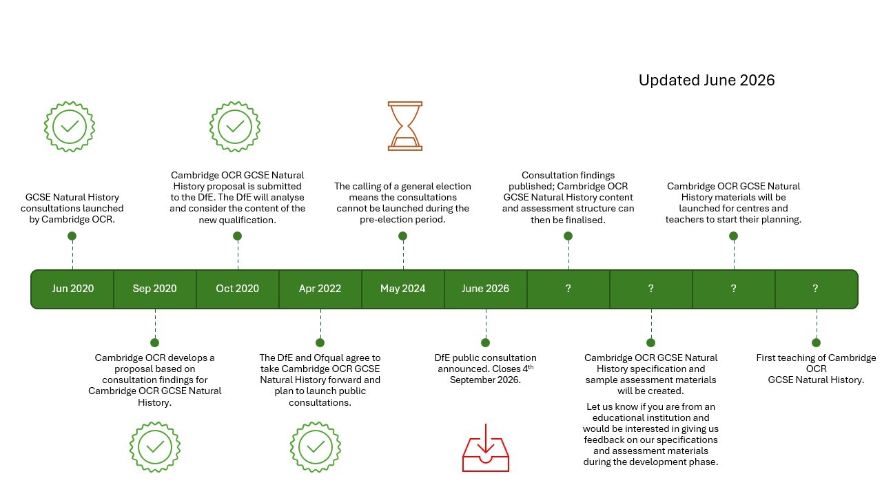 Timeline showing Cambridge OCR's involvement in the GCSE in Natural History.
