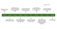 GCSE Natural History Timeline First Teach 2026