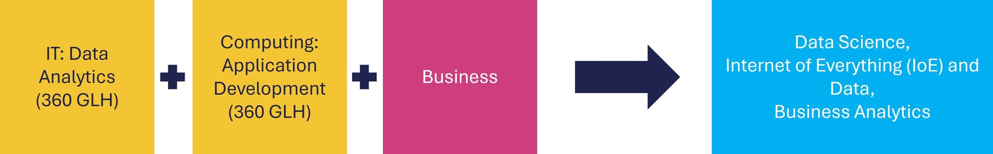 Data Analytics example B