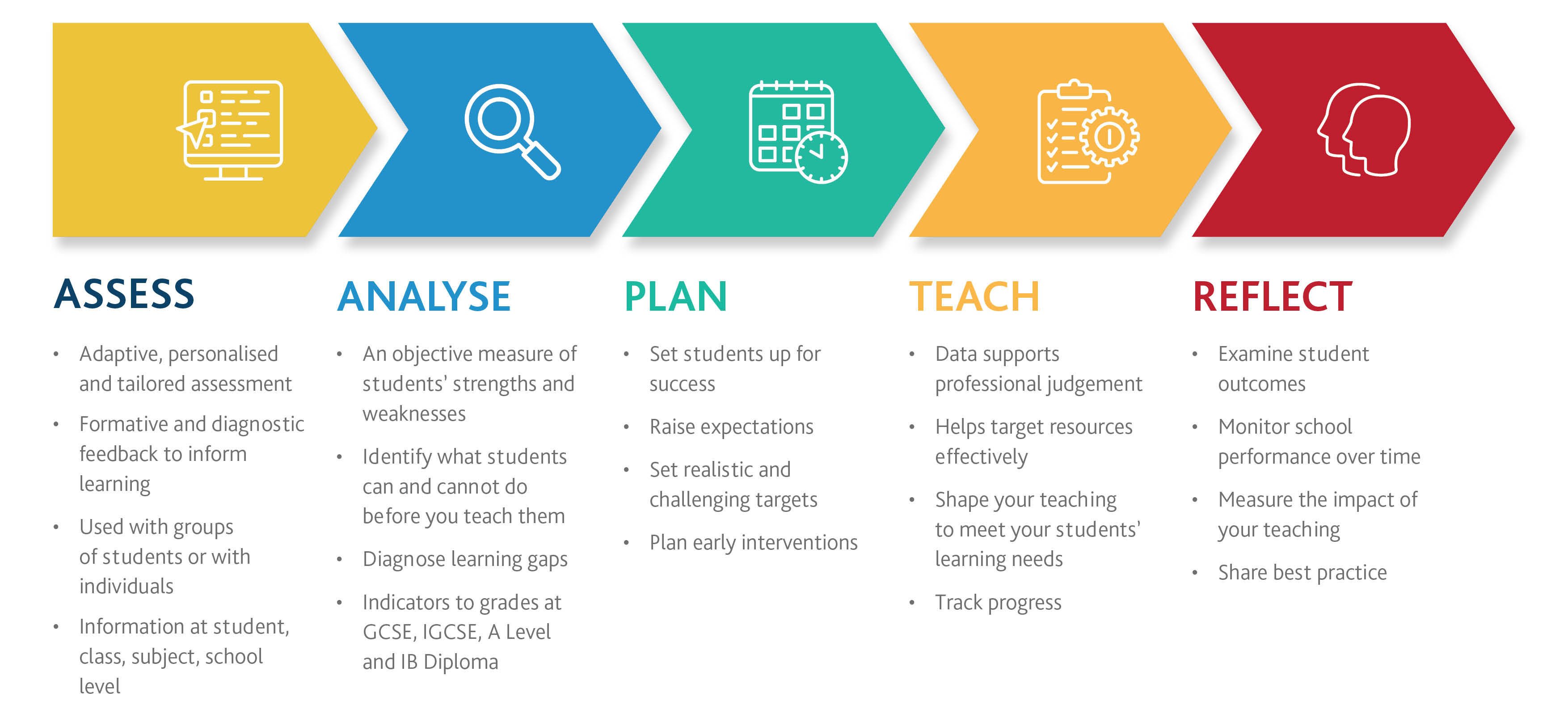 Infographic - Baseline assessment supports you to.