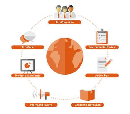 EcoSchools diagram_570x500