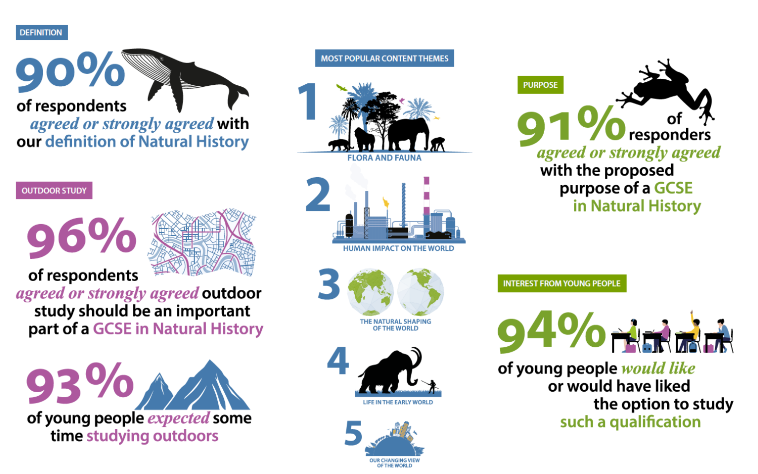 Consultation Summary of Findings